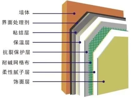 外墙保温技术全解析：内、外、混合、自保温介绍