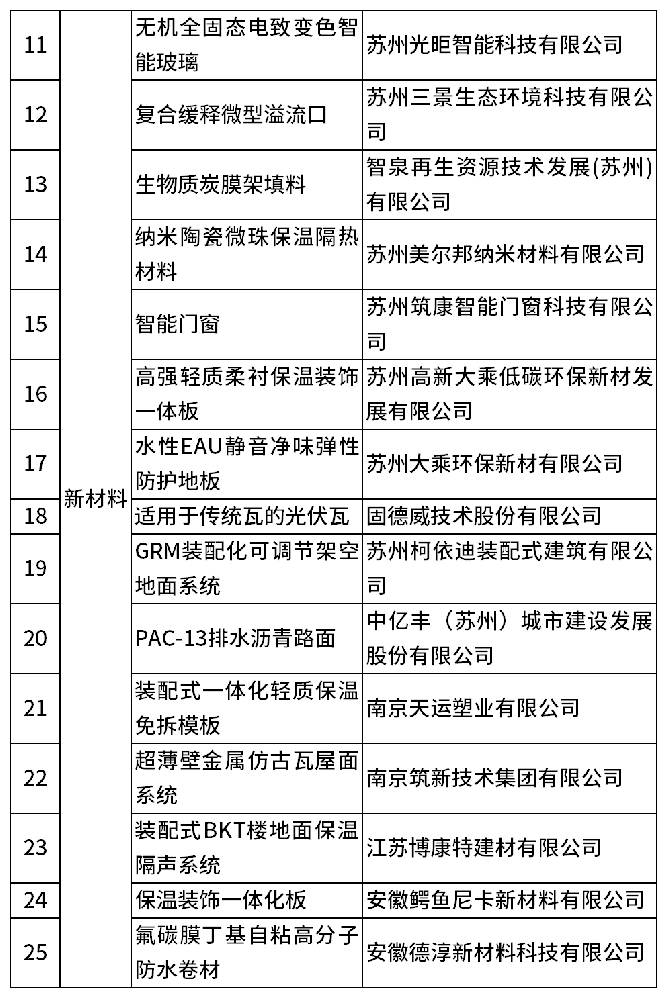 博康特建材装配式BKT楼地面保温隔声系统入选苏州城乡建设“三新”名录 赋能低碳建筑发展